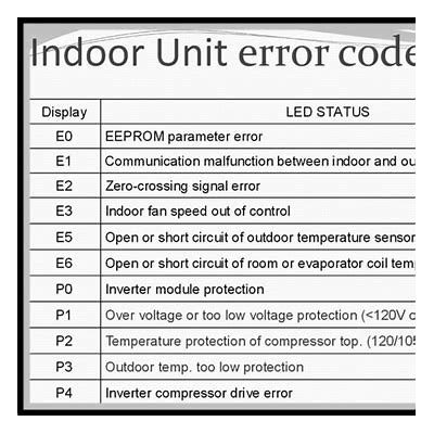 e1 error code on air conditioners