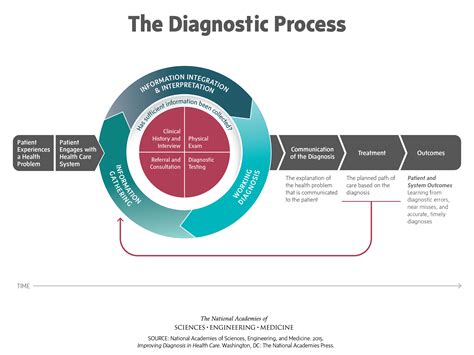 Diagnostic Process and Tools Needed