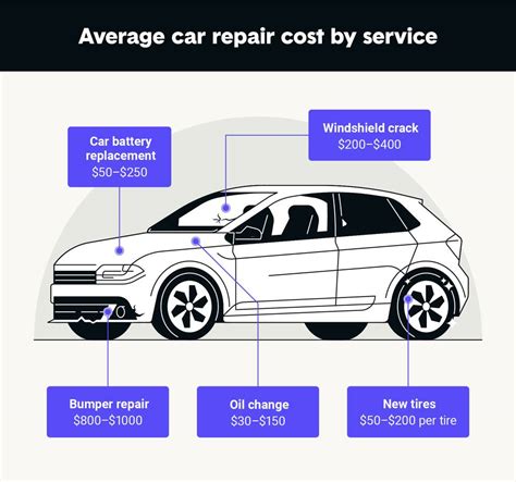 Car repair costs